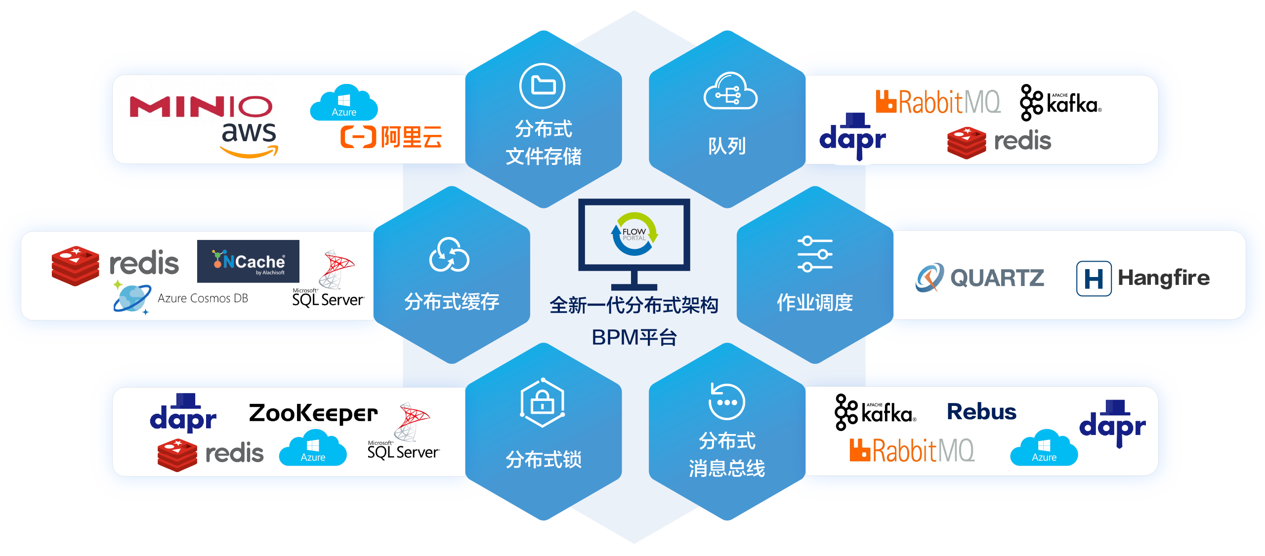 FlowPortal BPM 平台技术生态图:基于新一代分布式架构,集成分布式文件存储、缓存、锁、消息总线、队列、作业调度等组件,兼容 MinIO、AWS、Redis、Kafka 等技术栈,构建高效 BPM 系统